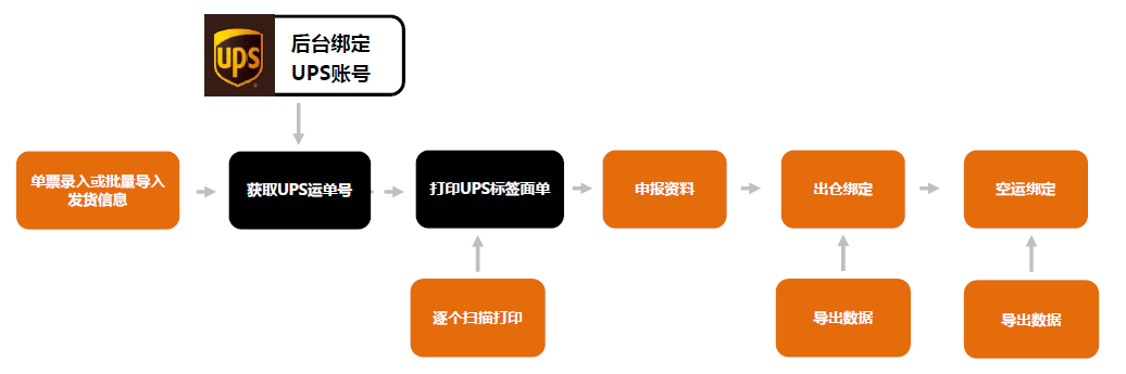 USPS、UPS、FedEx、DHL、DPD打單系統流程圖