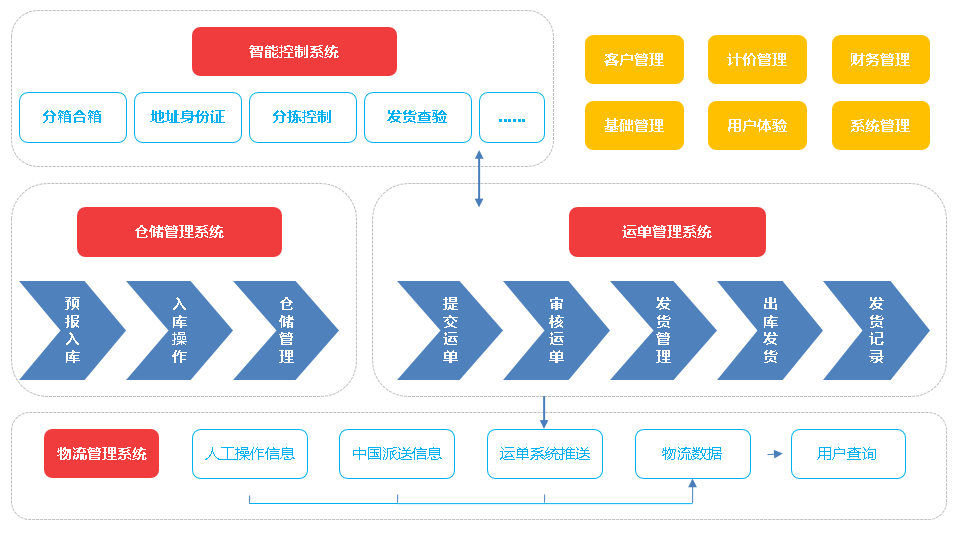 物流轉運系統流程