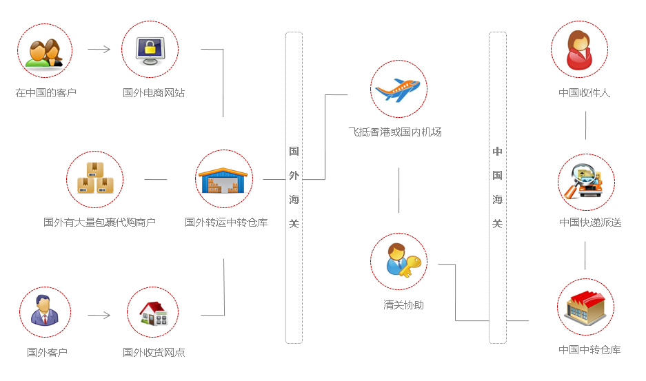 轉運系統總流程