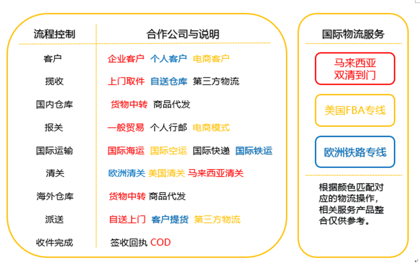 目前國際貨代業務方向