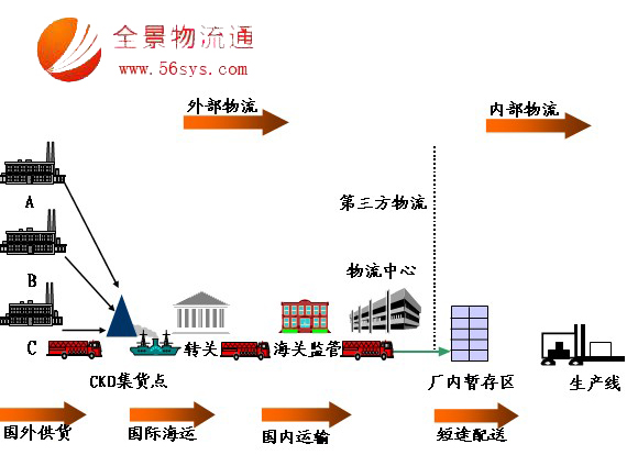 中國企業物流發展戰略