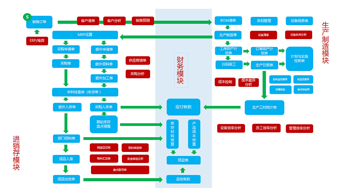 跨境電商ERP系統流程圖