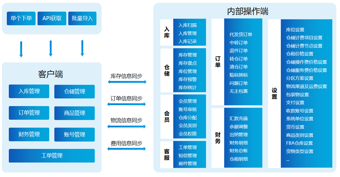 海外倉系統系統架構